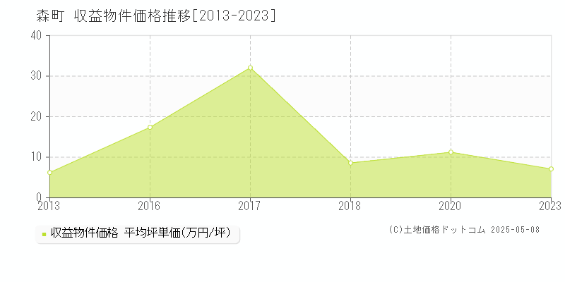 森町(北海道)の収益物件価格推移グラフ(坪単価)[2013-2023年]