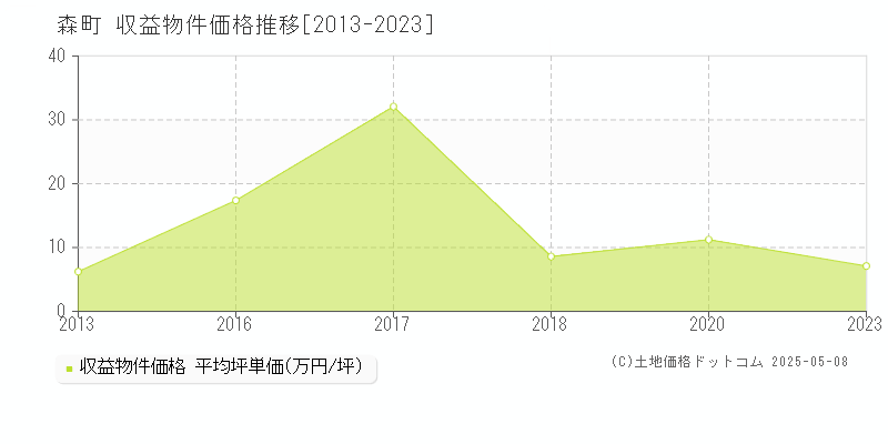 茅部郡森町のアパート価格推移グラフ 