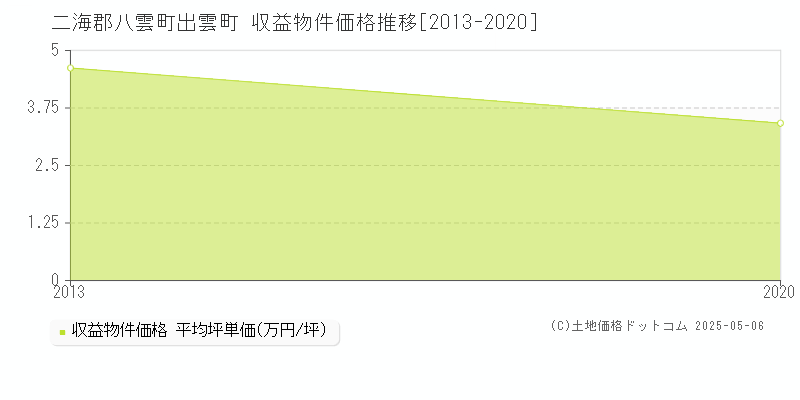 出雲町(二海郡八雲町)の収益物件価格推移グラフ(坪単価)[2013-2020年]