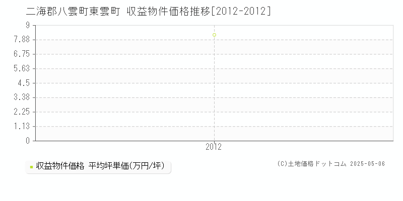 二海郡八雲町東雲町のアパート価格推移グラフ 