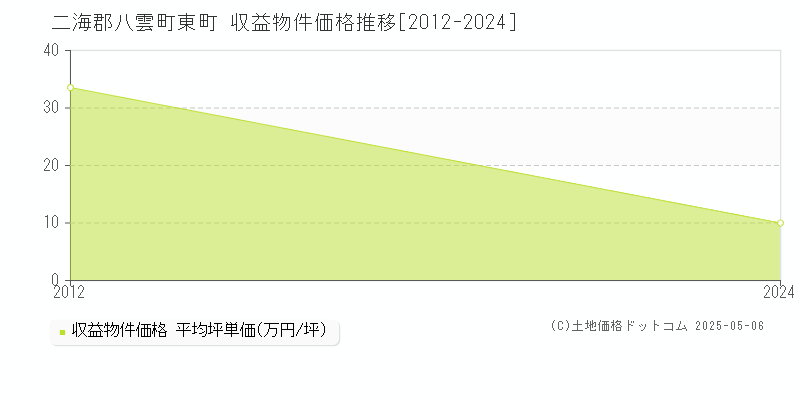 東町(二海郡八雲町)の収益物件価格推移グラフ(坪単価)[2012-2024年]