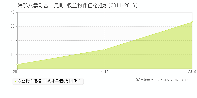 富士見町(二海郡八雲町)の収益物件価格推移グラフ(坪単価)[2011-2016年]