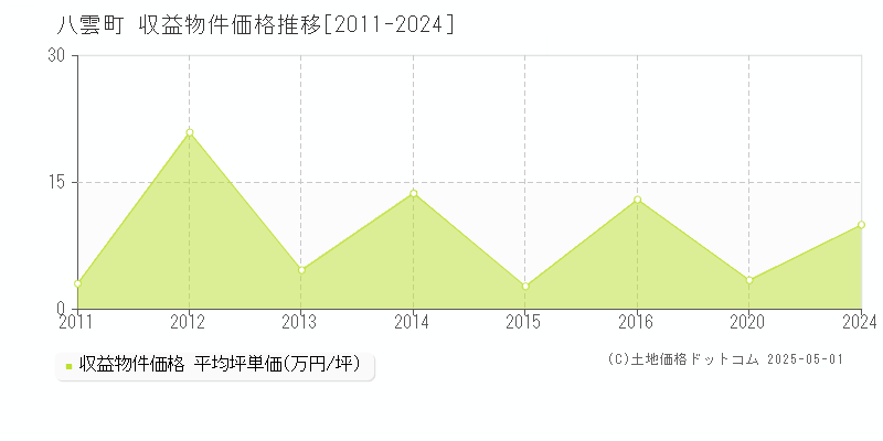 八雲町(北海道)の収益物件価格推移グラフ(坪単価)[2011-2024年]
