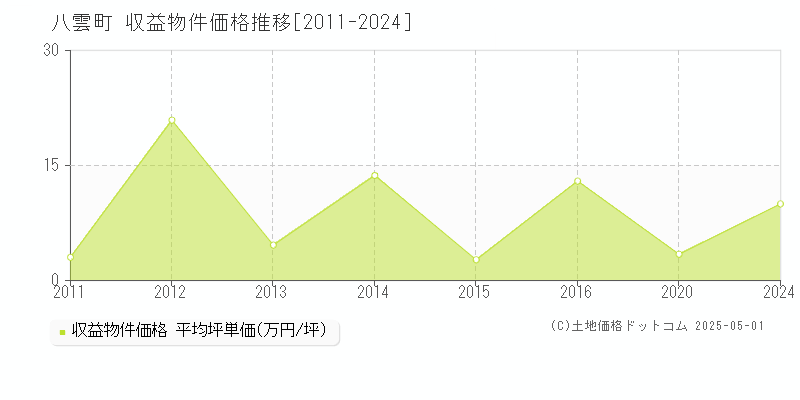 二海郡八雲町全域のアパート価格推移グラフ 