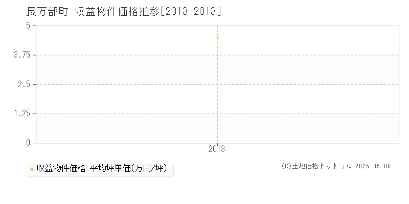 長万部町(北海道)の収益物件価格推移グラフ(坪単価)[2013-2013年]