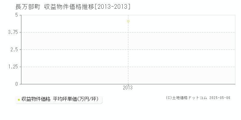 山越郡長万部町のアパート価格推移グラフ 