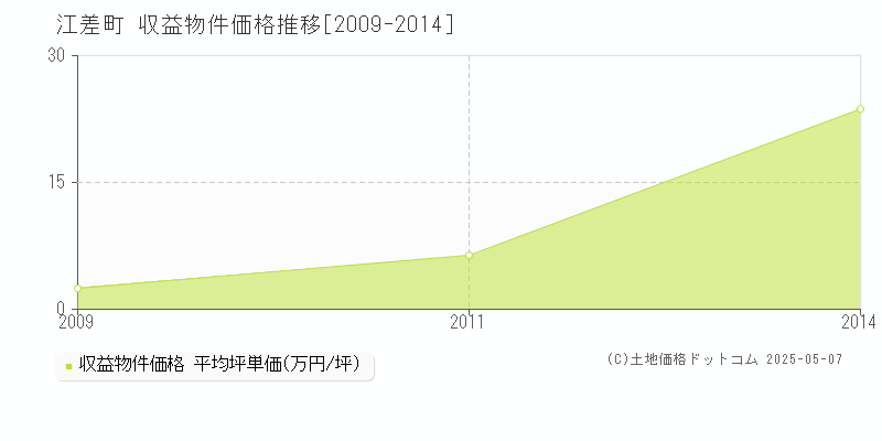 江差町(北海道)の収益物件価格推移グラフ(坪単価)[2009-2014年]