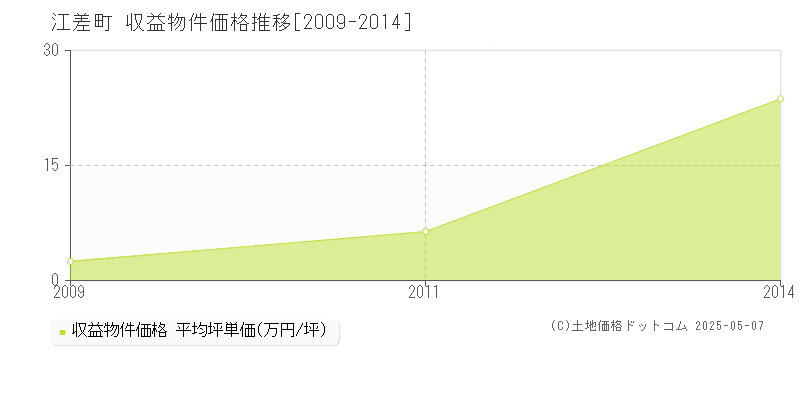 檜山郡江差町のアパート価格推移グラフ 