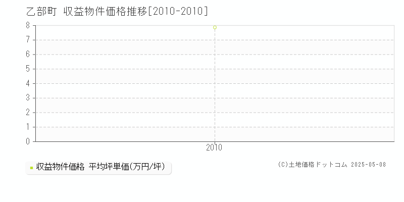 爾志郡乙部町全域の収益物件取引事例推移グラフ 