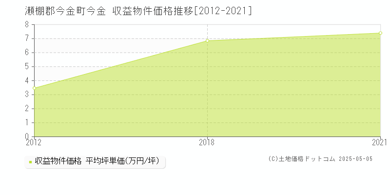 今金(瀬棚郡今金町)の収益物件価格推移グラフ(坪単価)[2012-2021年]