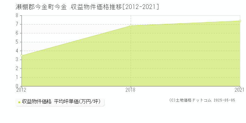 瀬棚郡今金町今金のアパート価格推移グラフ 