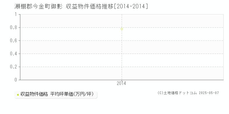 御影(瀬棚郡今金町)の収益物件価格推移グラフ(坪単価)[2014-2014年]
