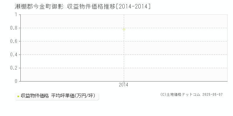 瀬棚郡今金町御影のアパート価格推移グラフ 