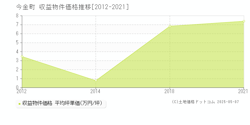 今金町(北海道)の収益物件価格推移グラフ(坪単価)[2012-2021年]