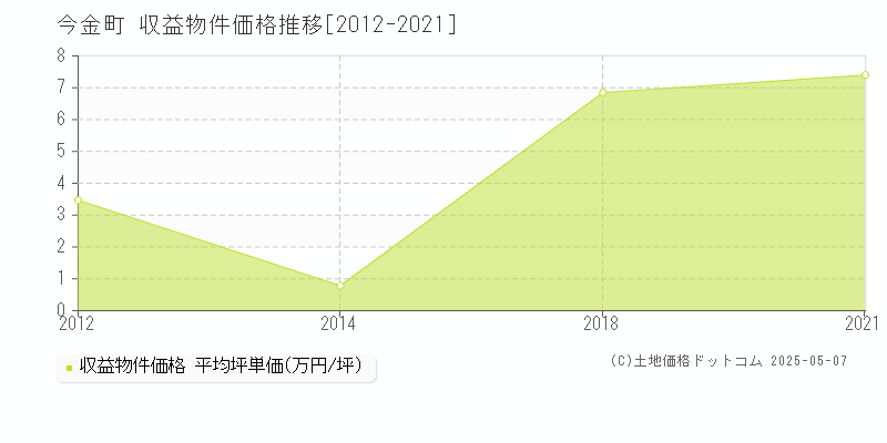 瀬棚郡今金町のアパート価格推移グラフ 