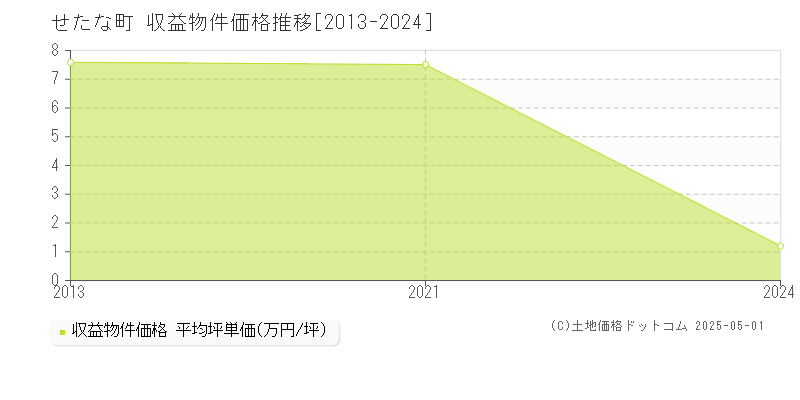 せたな町(北海道)の収益物件価格推移グラフ(坪単価)[2013-2024年]