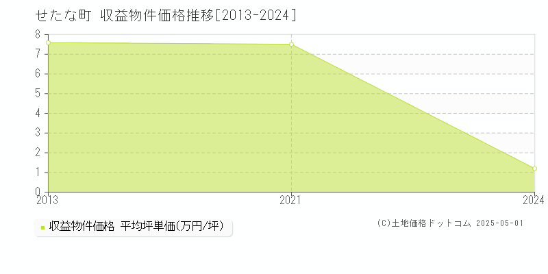 久遠郡せたな町のアパート価格推移グラフ 