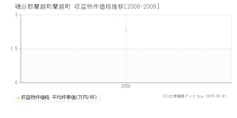 磯谷郡蘭越町蘭越町の収益物件取引事例推移グラフ 