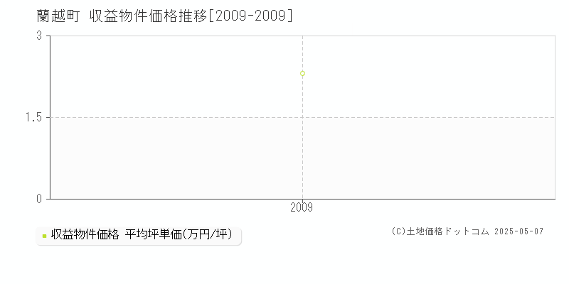 蘭越町(北海道)の収益物件価格推移グラフ(坪単価)[2009-2009年]