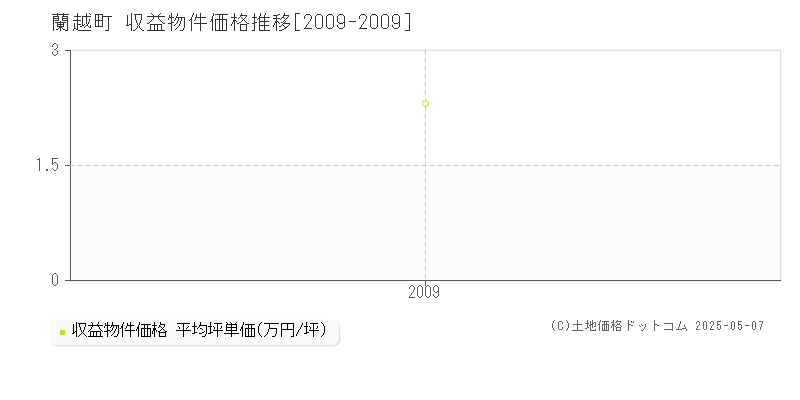 磯谷郡蘭越町全域のアパート価格推移グラフ 