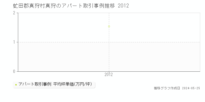 虻田郡真狩村真狩のアパート価格推移グラフ 