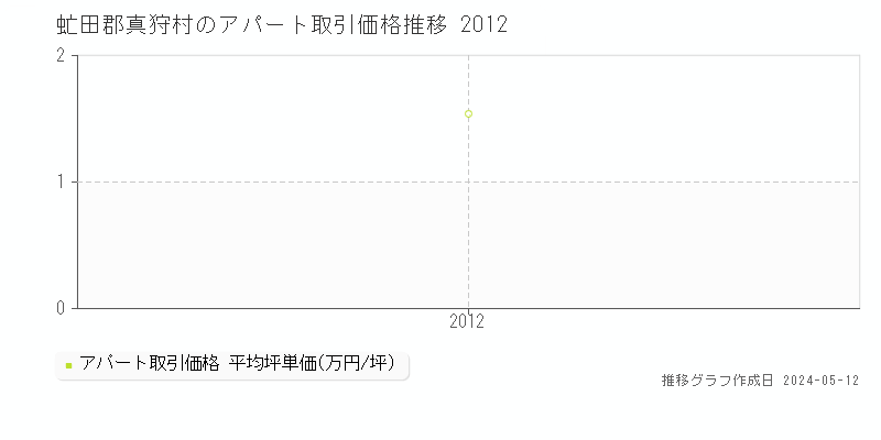 虻田郡真狩村のアパート価格推移グラフ 