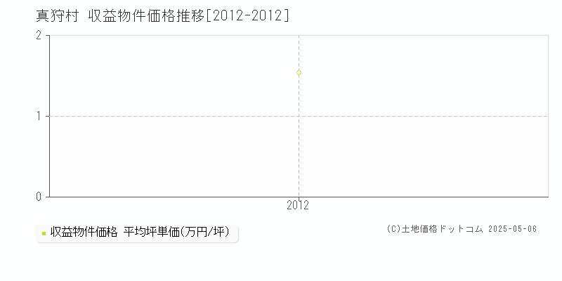 真狩村(北海道)の収益物件価格推移グラフ(坪単価)[2012-2012年]