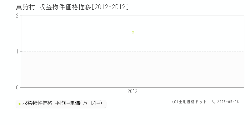 虻田郡真狩村のアパート価格推移グラフ 