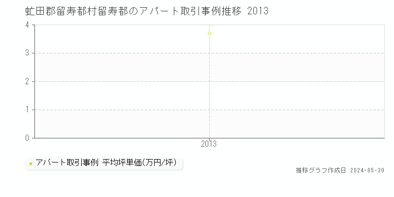 虻田郡留寿都村留寿都のアパート価格推移グラフ 