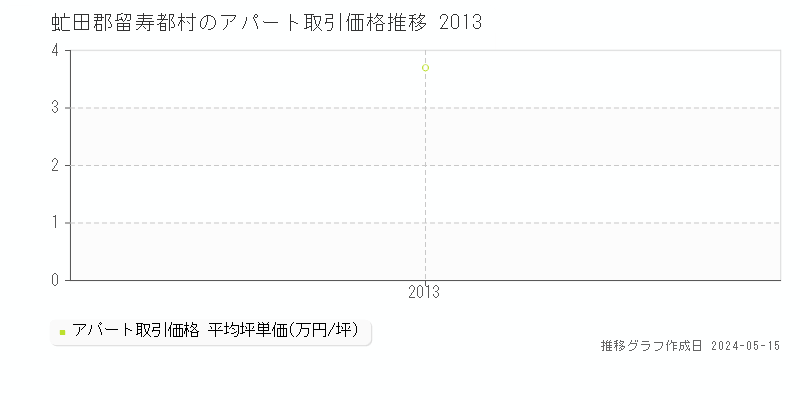 虻田郡留寿都村のアパート価格推移グラフ 