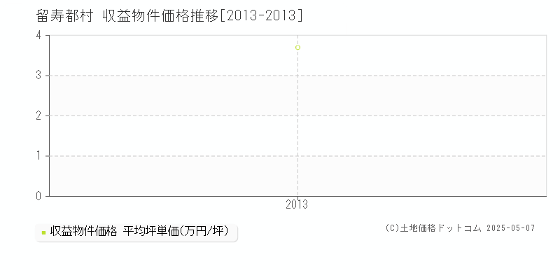 虻田郡留寿都村全域のアパート価格推移グラフ 