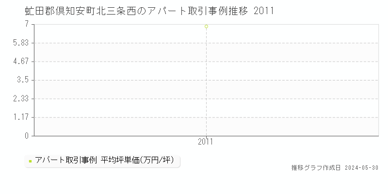 虻田郡倶知安町北三条西のアパート価格推移グラフ 