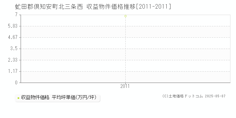 虻田郡倶知安町北三条西のアパート価格推移グラフ 