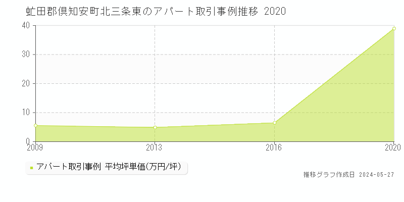 虻田郡倶知安町北三条東のアパート取引事例推移グラフ 