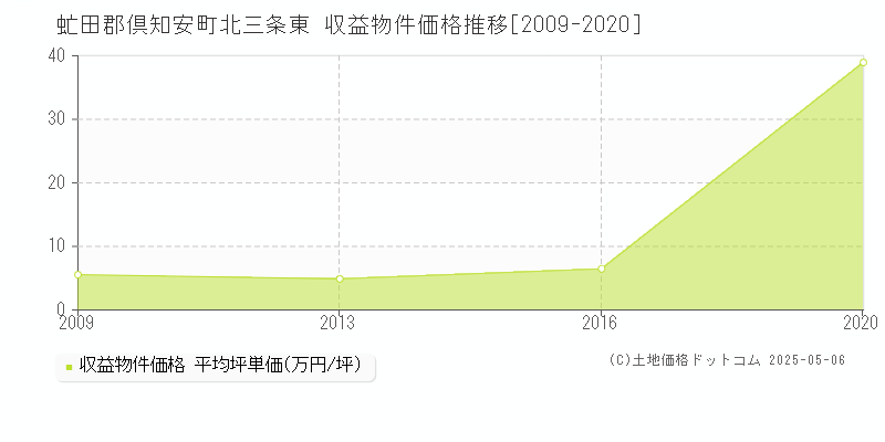 北三条東(虻田郡倶知安町)の収益物件価格推移グラフ(坪単価)[2009-2020年]