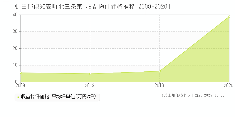 虻田郡倶知安町北三条東のアパート価格推移グラフ 