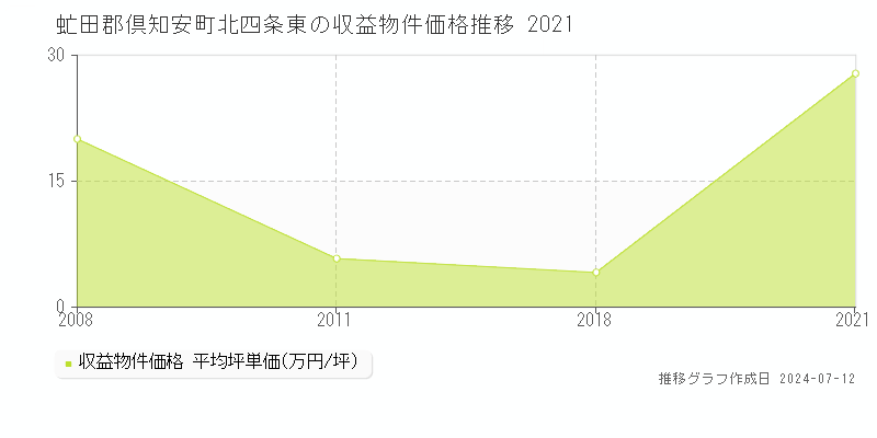虻田郡倶知安町北四条東のアパート価格推移グラフ 