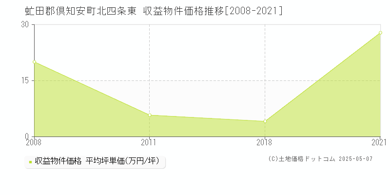 北四条東(虻田郡倶知安町)の収益物件価格推移グラフ(坪単価)[2008-2021年]