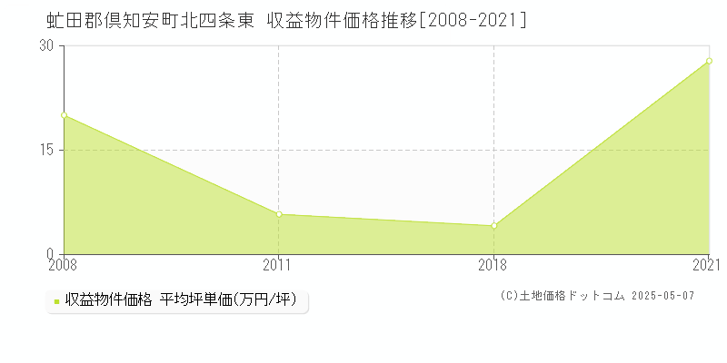 虻田郡倶知安町北四条東のアパート価格推移グラフ 