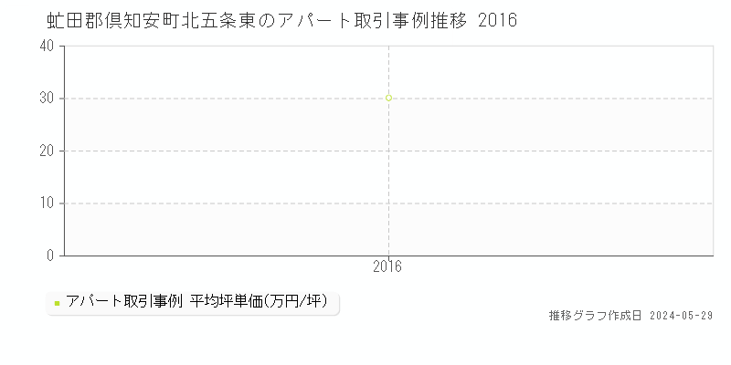 虻田郡倶知安町北五条東のアパート価格推移グラフ 