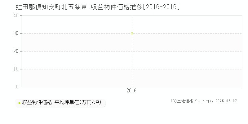 北五条東(虻田郡倶知安町)の収益物件価格推移グラフ(坪単価)[2016-2016年]