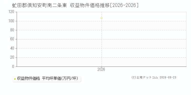 虻田郡倶知安町南二条東の収益物件価格推移グラフ(坪単価)[2026-2026年]