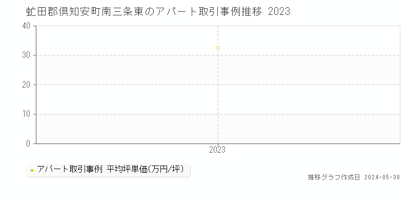 虻田郡倶知安町南三条東のアパート価格推移グラフ 