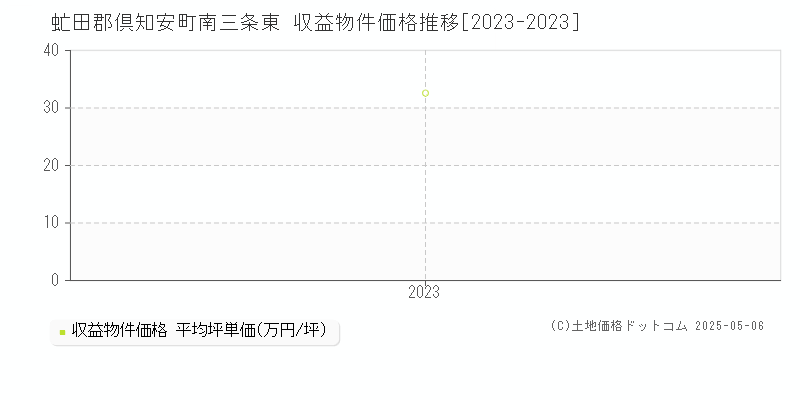 虻田郡倶知安町南三条東のアパート価格推移グラフ 