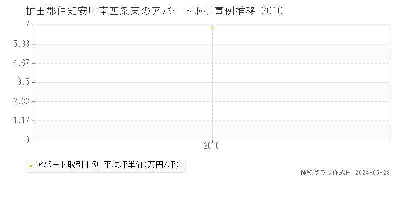 虻田郡倶知安町南四条東のアパート価格推移グラフ 