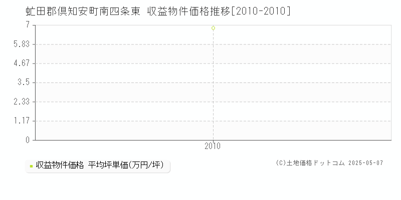 南四条東(虻田郡倶知安町)の収益物件価格推移グラフ(坪単価)[2010-2010年]