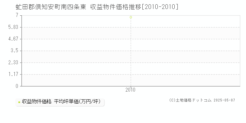 虻田郡倶知安町南四条東のアパート価格推移グラフ 