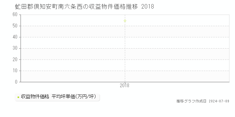 虻田郡倶知安町南六条西のアパート価格推移グラフ 