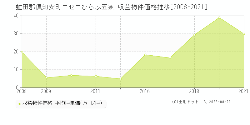 虻田郡倶知安町ニセコひらふ五条の収益物件価格推移グラフ(坪単価)[2008-2021年]