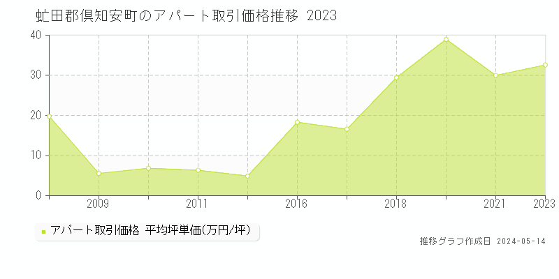 虻田郡倶知安町全域のアパート価格推移グラフ 